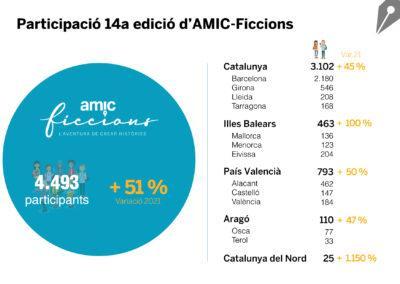 AMIC-ficcions aconsegueix una participació històrica amb 4.493 alumnes inscrits, 168 de Tarragona