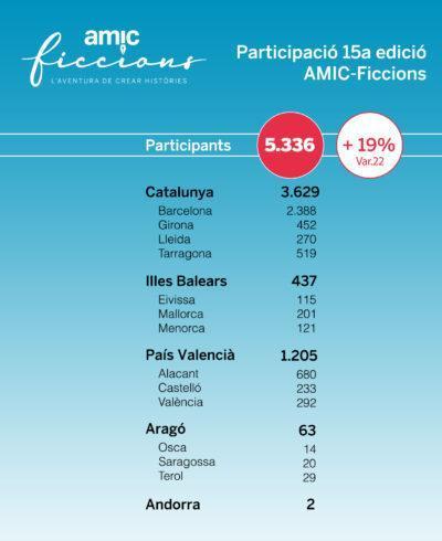 AMIC-Ficcions aconsegueix una participació històrica amb 5.336 alumnes inscrits, 519 de Tarragona
