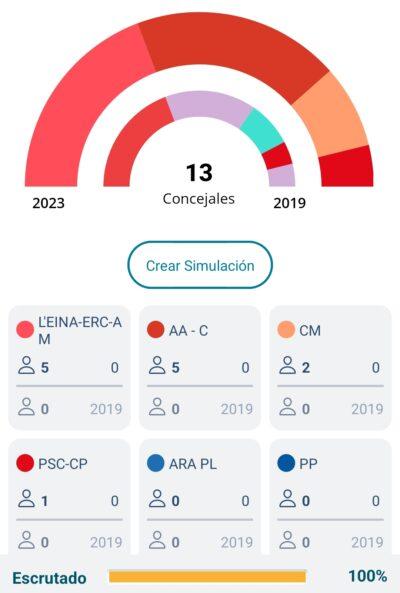 ELECCIONS 28-M l L’EINA ERC supera per només 29 vots l’Alternativa a Altafulla