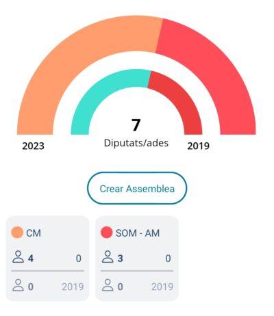 ELECCIONS 28-M l Josepa Figueras serà quatre anys més alcaldessa de la Nou de Gaià