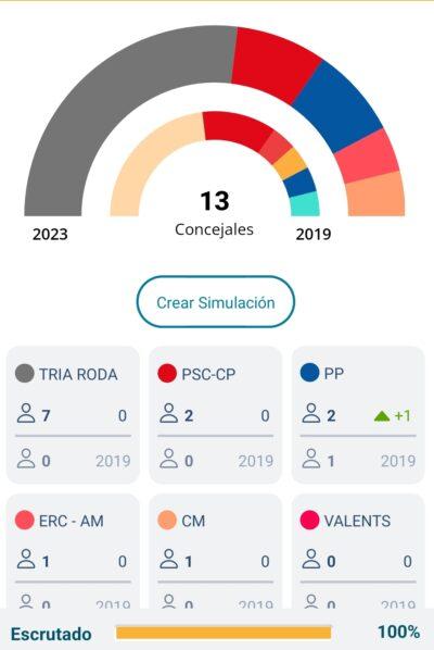 ELECCIONS 28-M l Tria Roda assoleix la majoria absoluta a Roda de Berà