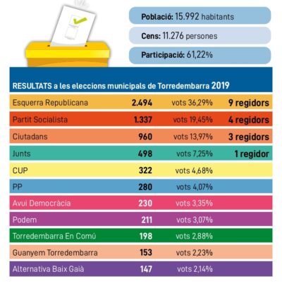 Torredembarra tria entre continuïtat o canvi