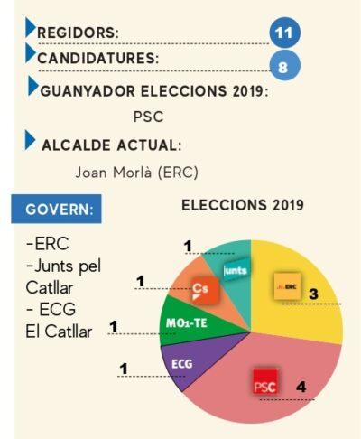 ELECCIONS 28-M l El Catllar encara es fragmenta més i arriba a les vuit llistes