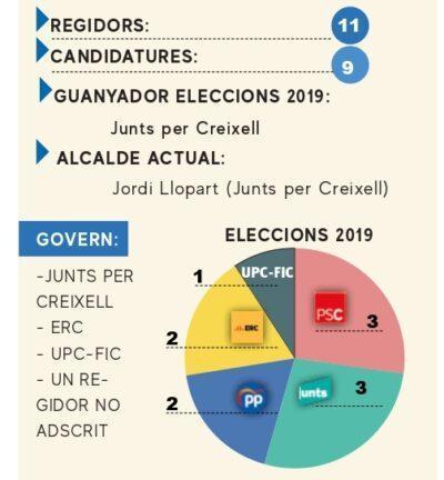 ELECCIONS 28-M l Creixell: Nou candidatures per a onze regidors