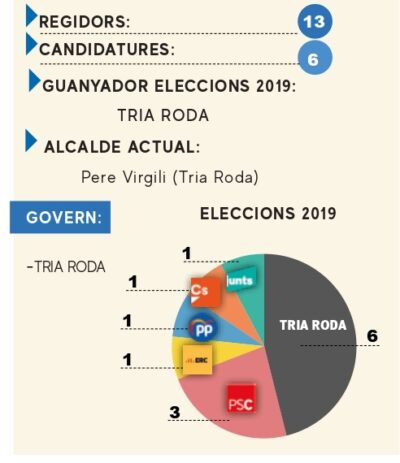 ELECCIONS 28-M l Roda de Berà: Pere Virgili aspira a quatre anys més com alcalde