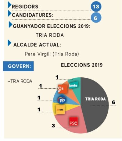 ELECCIONS 28-M l Roda de Berà: Pere Virgili aspira a quatre anys més com alcalde