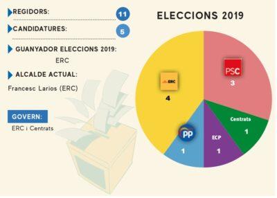 ELECCIONS 28-M l La Pobla de Montornès: ERC vol mantenir l’alcaldia i l’AM-PM busca recuperar-la