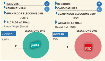 ELECCIONS 28-M: El Baix Gaià ja coneix dos alcaldes del 28-M