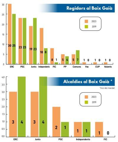 ANÀLISI l Les candidatures independents guanyen terreny als Ajuntaments del Baix Gaià