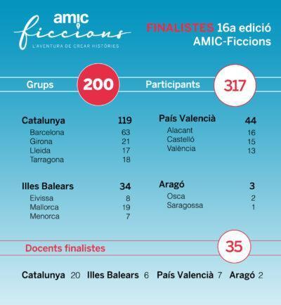 200 històries arriben a la final de la 16a edició del concurs literari AMIC-Ficcions